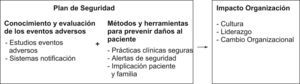 Elementos para la seguridad clínica en los servicios de Cirugía Ortopédica y Traumatología.