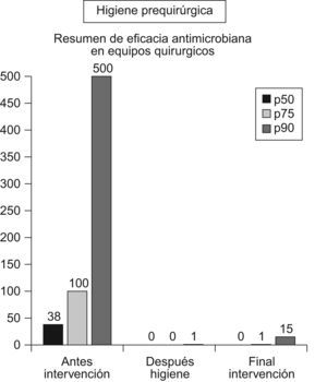 Eficacia antimicrobiana de la solución alcohólica utilizada en el Hospital La Paz. Se representa el número de ufc en percentiles, según la población estudiada.