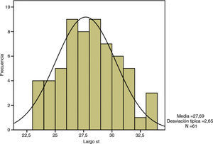 Se observa la distribución normal de los valores de longitud de el tendón ST. En la mayoría de los casos las longitud medida estuvo entre 26 y 30,5cm de longitud.