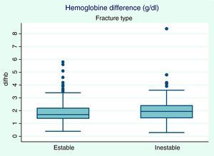 Relación entre el tipo de fractura de cadera y la disminución en el valor de la hemoglobina tras la cirugía (gráfico box plot).