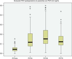 Evolución de las concentraciones de PCT en el postoperatorio de los pacientes con valores de PCT < 0,5 ng/mL.