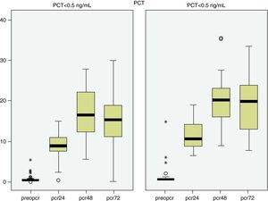 Evolución de las medias de las concentraciones de PCR desde el preoperatorio y a las 24,48 y 72 horas en los pacientes con PCT < 0,5 ng/mL y en los pacientes con PCT > 0,5 ng/mL.