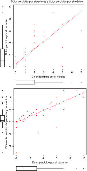 Dolor percibido por el paciente y por el médico.