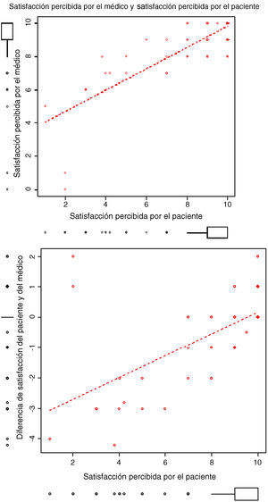 Satisfacción percibida por el médico y por el paciente.
