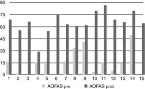 Escala AOFAS en la que se observa una mejoría significativa en todos los pacientes. De los sujetos n° 6 y 15 no se poseía valoración preoperatoria.