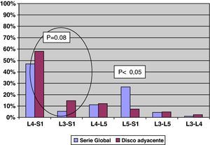Distribución de pacientes comparando la serie global con la serie del disco adyacente afecto.