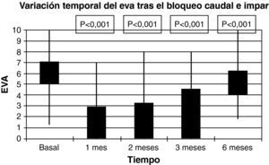 Variación temporal de la escala visual analógica tras bloqueo caudal y del ganglio impar. Significación estadística en relación a la EVA basal.