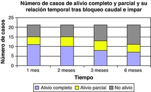 Relación temporal en meses entre grado de mejoría tras infiltración del ganglio impar y/o bloqueo caudal.