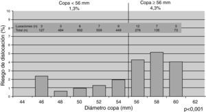 Influencia del diámetro exterior del componente acetabular en la tasa de luxaciones de ATC (modificado de Peter et al.83)