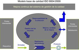 Modelo base de excelencia basado en la Norma Internacional ISO 9004 de 2000.