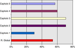 Diagrama de barras donde se aprecia los resultados obtenidos en la autoevaluación.