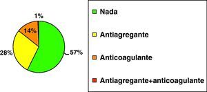 Diagrama que representa la distribución de los pacientes que tomaban anticoagulantes y/o antiagregantes.
