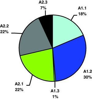 Diagrama que representa la distribución de los diferentes tipos de fracturas según la clasificación AO.