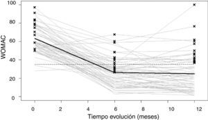 Evolución de la puntuación de limitación funcional del WOMAC.