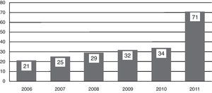 Número de participantes en la prueba final de residencia en las ediciones de 2006 a 2011. En la edición de 2011 se produce un incremento del 209% respecto a los participantes en 2010.