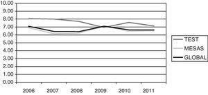 Se muestra la puntuación media de los test, de las mesas y el resultado global a lo largo de las ediciones 2006 a 2011.