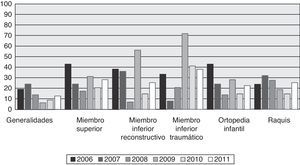 Porcentaje de menciones especiales en las distintas mesas a lo largo de las ediciones 2006 a 2011.