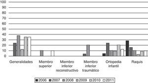 Porcentaje de suspensos en cada mesa en las ediciones 2006 a 2011.