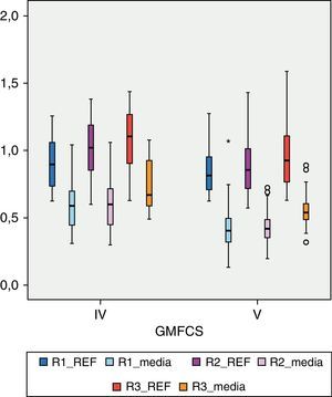 Valores DMO en los grupos IV y V de la GMFCS.