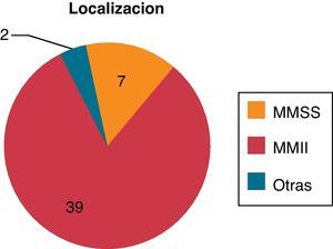 Localización de los sarcomas en los pacientes incluidos en este estudio.