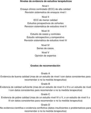 Niveles de evidencia científica y grados de recomendación.