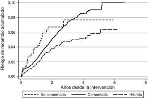 Riesgo de recambio de las prótesis de rodilla según la técnica de fijación.