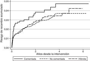 Riesgo de recambio de las prótesis de cadera según la técnica de fijación.