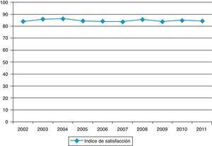 Evolución temporal del índice de satisfacción de pacientes con unidad de CMA.