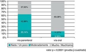 Satisfacción general con la medicación según el tipo de tratamiento antitrombótico recibido.