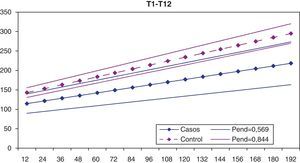 Representación gráfica de los valores estimados para la distancia T1-T12 en los pacientes con escoliosis de inicio precoz y el grupo control (pacientes con fibrosis quística). Nótese la diferente pendiente de las líneas, con un incremento mayor de la longitud del tórax estimada en el grupo control.