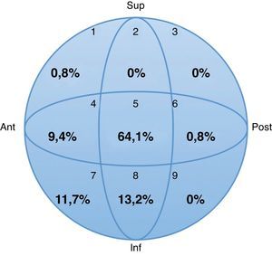 Distribución en los cuadrantes de Cleveland y Bosworth de la posición de la espiral cefálica en la muestra de pacientes.