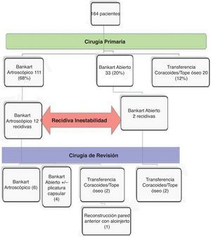 Cirugías realizadas primarias y tras recidiva de inestabilidad.