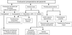 Protocolo de actuación cirugía de revisión de la inestabilidad. *Complejo labrum-ligamentoso anatómicamente competente: en estudio preoperatorio con RMN volumen normal del rodete a pesar de su desinserción, sin pérdidas de continuidad o lesiones intrasustancia/roturas; intraoperatoriamente capaz de mantener reducida la cabeza humeral una vez movilizado y reposicionado.
