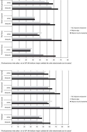 Puntuaciones en el SF-36 antes y al año de la artroplastia según percepción global de cambio (n=672).