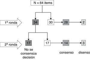 Distribución de los criterios en los que hubo acuerdo y desacuerdo en las succesivas rondas.