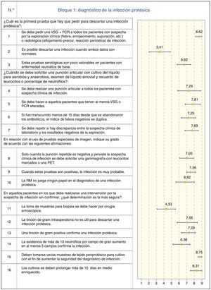 Diagnóstico de la infección protésica.