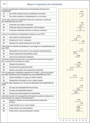 Diagnóstico de inestabilidad.