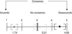 A menor intervalo de confianza, mayor unanimidad en las opiniones del grupo.