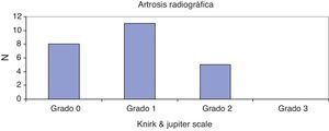 Grado de artrosis radiográfica según la escala de Knirk y Jupiter.