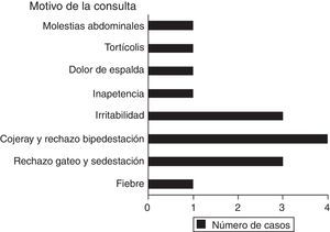 Motivo por el que consultaron los pacientes.
