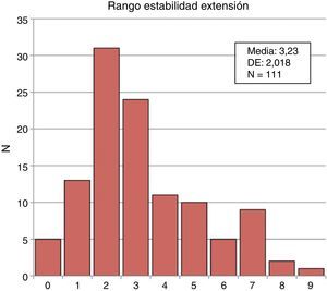 Distribución de las variaciones del ángulo femorotibial en extensión. DE: desviación estándar. Grupo1: rango de inestabilidad mediolateral>3° (n=34). Grupo 2: rango de inestabilidad mediolateral≤3° (n=77).