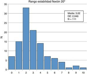 Distribución de las variaciones del ángulo femorotibial en flexión de 20°. DE: desviación estándar. Grupo1: rango de inestabilidad mediolateral>3° (n=35). Grupo 2: rango de inestabilidad mediolateral≤3° (n=76).