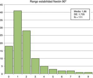 Distribución de las variaciones del ángulo femorotibial en flexión de 90°. DE: desviación estándar. Grupo1: rango de inestabilidad>3° (n=14). Grupo 2: rango de inestabilidad≤3° (n=97).