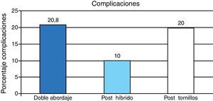 Representación gráfica del porcentaje de complicaciones observadas en cada grupo (DA, PH, PT).