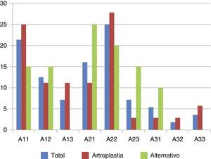 Distribución del patrón de fractura según la clasificación AO en los grupos artroplastia y alternativo (expresado en %). No existieron diferencias significativas entre ambos grupos.