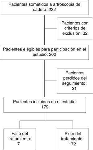 Algoritmo que muestra el proceso de inclusión de los pacientes.