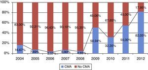 Evolución temporal de los pacientes intervenidos por CMA y no-CMA.