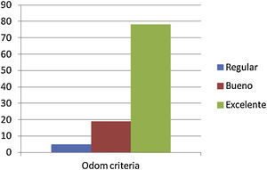 Valoración de los pacientes respecto a criterios de Odom de satisfacción postoperatoria.