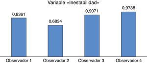 Grado de correlación intraobservador para la variable cualitativa «estabilidad/inestabilidad» (índice kappa).