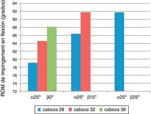 Relación entre el ROM en flexión y el diámetro de la cabeza femoral y la anteversión (β).